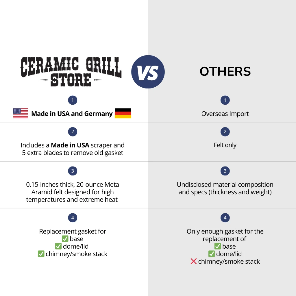 Pit Boss, Louisiana Grills 22 & 24 High Temperature Replacement Gasket Kits(Pit Boss Louisiana Grills High Temperature Gasket Kit) 5 Pit Boss, Louisiana Grills 22 & 24 High Temperature Replacement Gasket Kits(Pit Boss Louisiana Grills High Temperature Gasket Kit) - Image 4